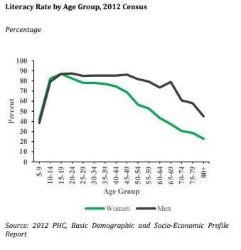 Literacy Rates